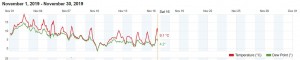 Temperaturverlauf November.JPG (57.58 KiB) 65725 mal betrachtet Temperaturverlauf November